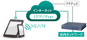 NTT西日本】Biz Boxルータ 「RTX830」（情報機器） - 法人・企業
